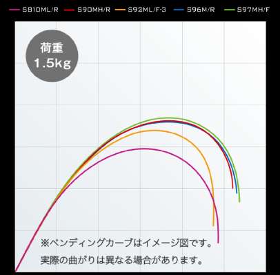 頭の中はお魚でいっぱい】 エクスセンスジェノスS96M/R インプレ