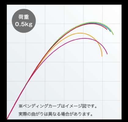 頭の中はお魚でいっぱい】 エクスセンスジェノスS96M/R インプレ