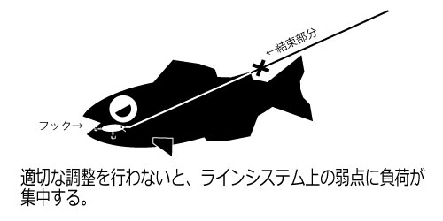 釣り ルアーニュース ドラグを制する者は大物を制す リールのドラグ設定まとめ