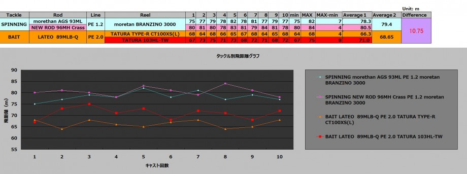 珍士 スタイル 琵琶湖 日本海編 スピニング ベイトタックル別飛距離比較 珍士 スタイル 琵琶湖 日本海編 スピニング ベイトタックル別飛距離比較