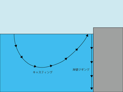 岸壁ジギング