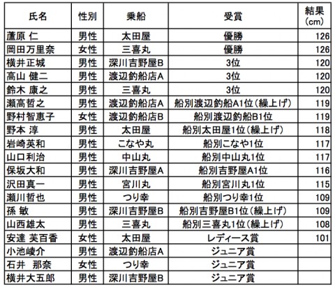 2017年11月26日・東京湾タチウオバトル大会結果